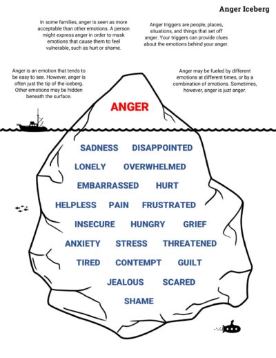 Anger Iceberg